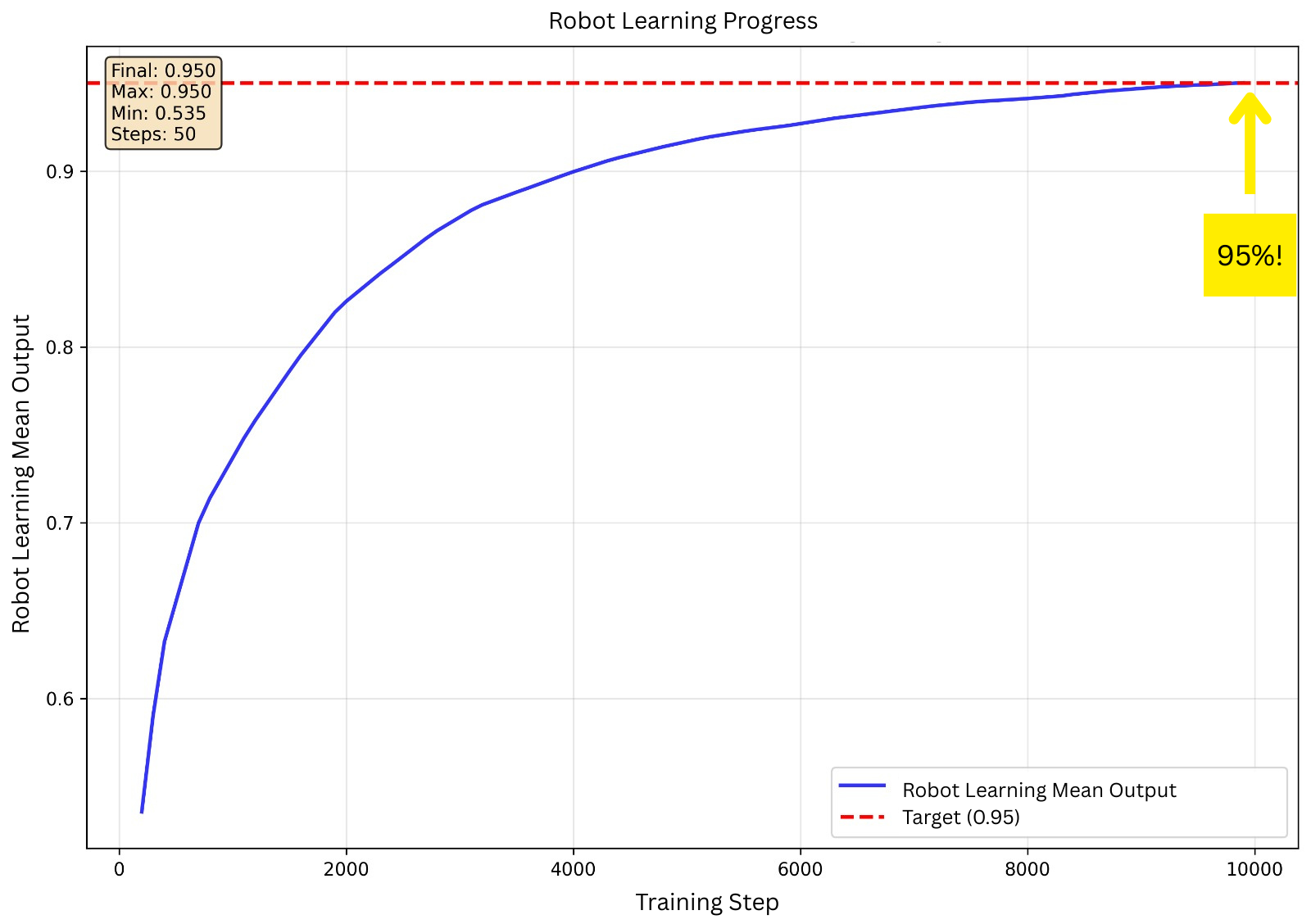 Robot Learning Progress chart showing the learning mean output increasing from 0.535 to 0.950 over 10,000 training steps, reaching the 95% target